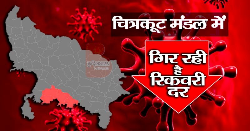 चित्रकूट मंडल में गिर रही है रिकवरी दर  