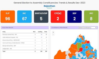 राजस्थान विस परिणाम: शुरुआती रुझान में भाजपा को बढ़त, पहले राउंड में पायलट, डोटासरा, जोशी, राठौड़, पूनियां पिछड़े