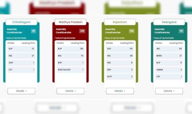 अब तक के मतगणना रुझान में तीन राज्यों में भाजपा और तेलंगाना में कांग्रेस जीत की ओर