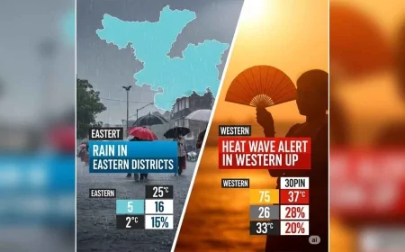 उत्तर प्रदेश का मौसम : पूर्वी जिलों में बारिश, पश्चिमी यूपी में लू का अलर्ट
