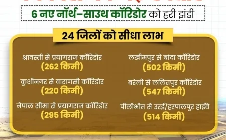 उत्तर से दक्षिण तक विकास की रफ्तार: प्रदेश को जोड़ेंगे 6 नए हाईवे कॉरिडोर