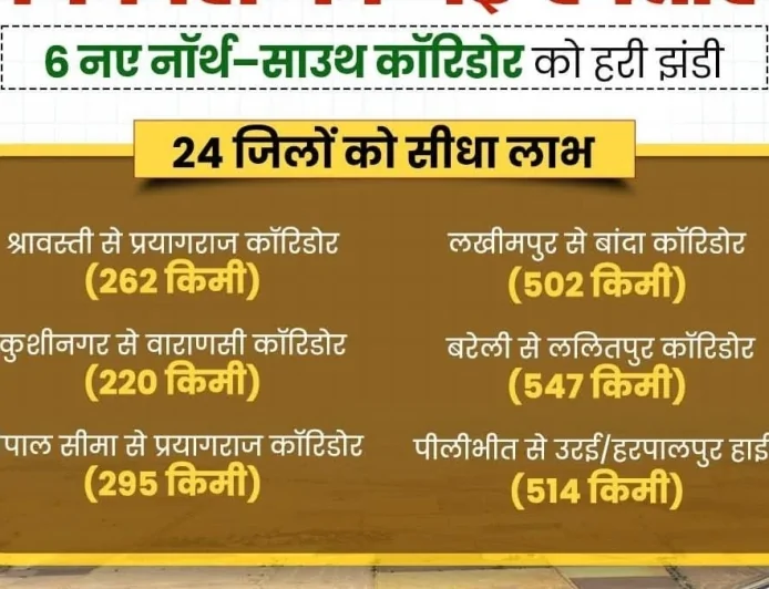 उत्तर से दक्षिण तक विकास की रफ्तार: प्रदेश को जोड़ेंगे 6 नए हाईवे कॉरिडोर