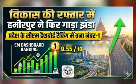 विकास की रफ्तार में हमीरपुर ने फिर गाड़ा झंडा, प्रदेश के सीएम डैशबोर्ड रैंकिंग में बना नंबर-1