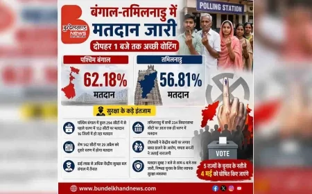 बंगाल-तमिलनाडु में मतदान जारी, दोपहर 1 बजे तक अच्छी वोटिंग