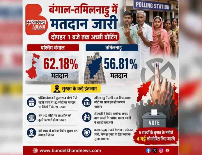 बंगाल-तमिलनाडु में मतदान जारी, दोपहर 1 बजे तक अच्छी वोटिंग