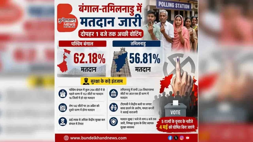 बंगाल-तमिलनाडु में मतदान जारी, दोपहर 1 बजे तक अच्छी वोटिंग