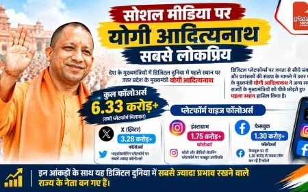 सोशल मीडिया पर मुख्यमंत्रियों की लोकप्रियता में योगी आदित्यनाथ सबसे आगे