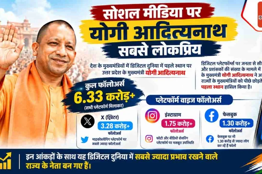 सोशल मीडिया पर मुख्यमंत्रियों की लोकप्रियता में योगी आदित्यनाथ सबसे आगे