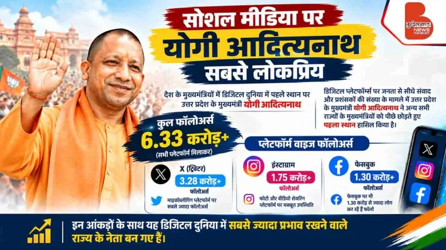 सोशल मीडिया पर मुख्यमंत्रियों की लोकप्रियता में योगी आदित्यनाथ सबसे आगे